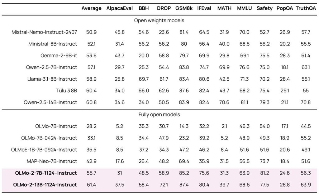 Benchmarks comparing the OLMo 2 open large language model to other models such as Mistral, Qwn, Llama, Gemma, and more.