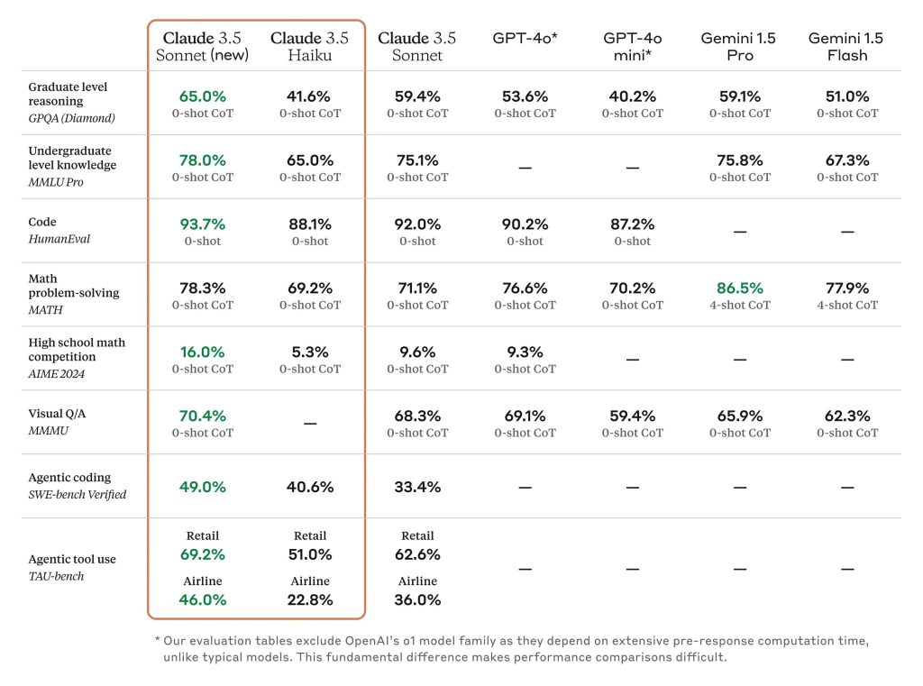 Model benchmarks comparing new Claude AI models from Anthropic.