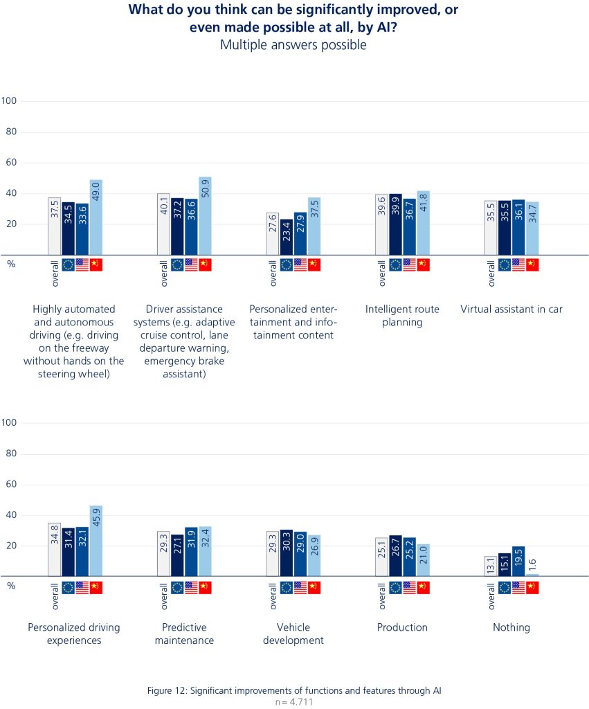 Graphs showing what features the public view can be significantly improved by in-vehicle AI.