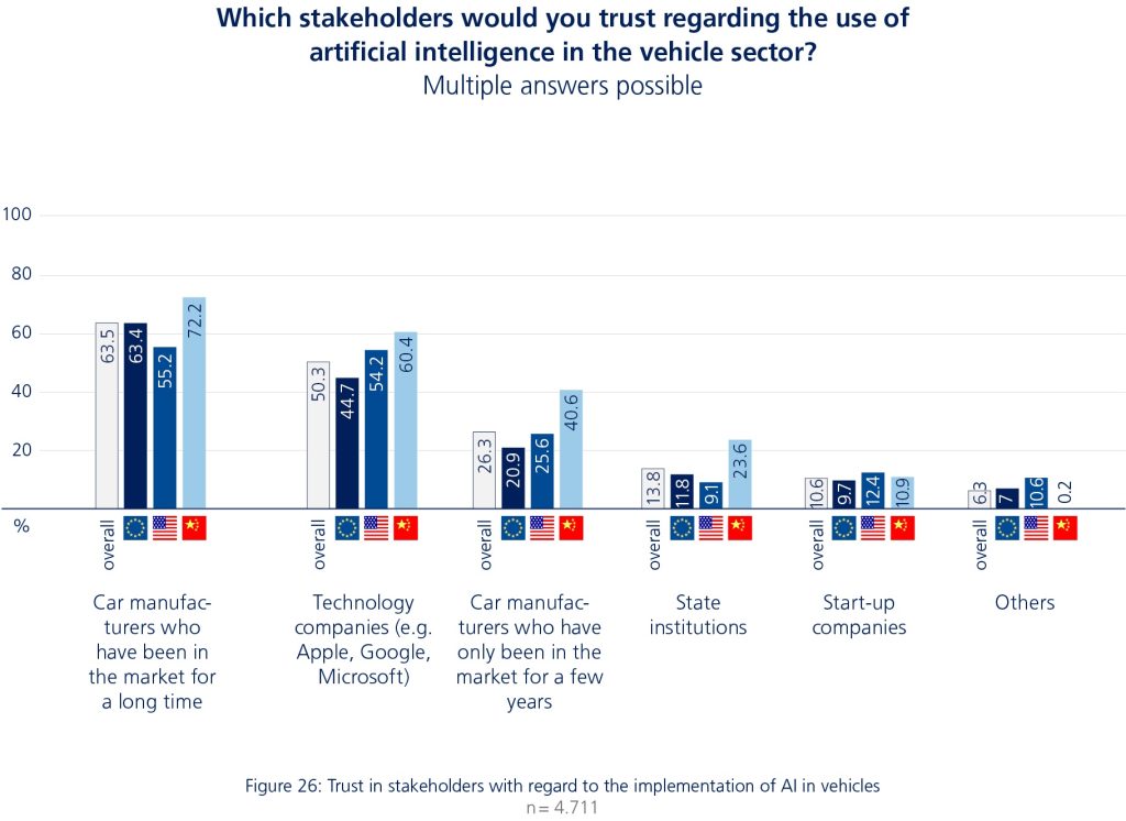 Graph highlighting the public trust in various stakeholders regarding in-vehicle AI.