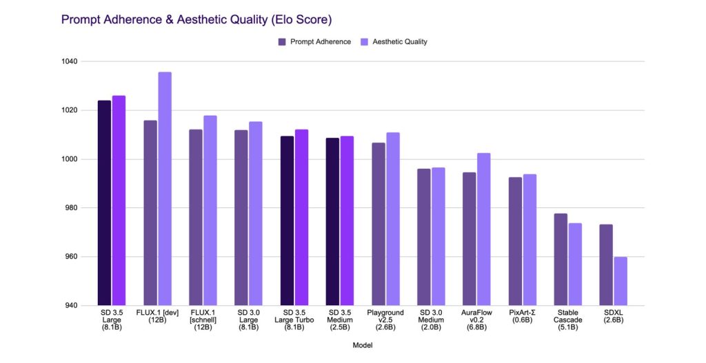 Benchmark comparing the performance of the new Stable Diffusion 3.5 image generation models from Stability AI.