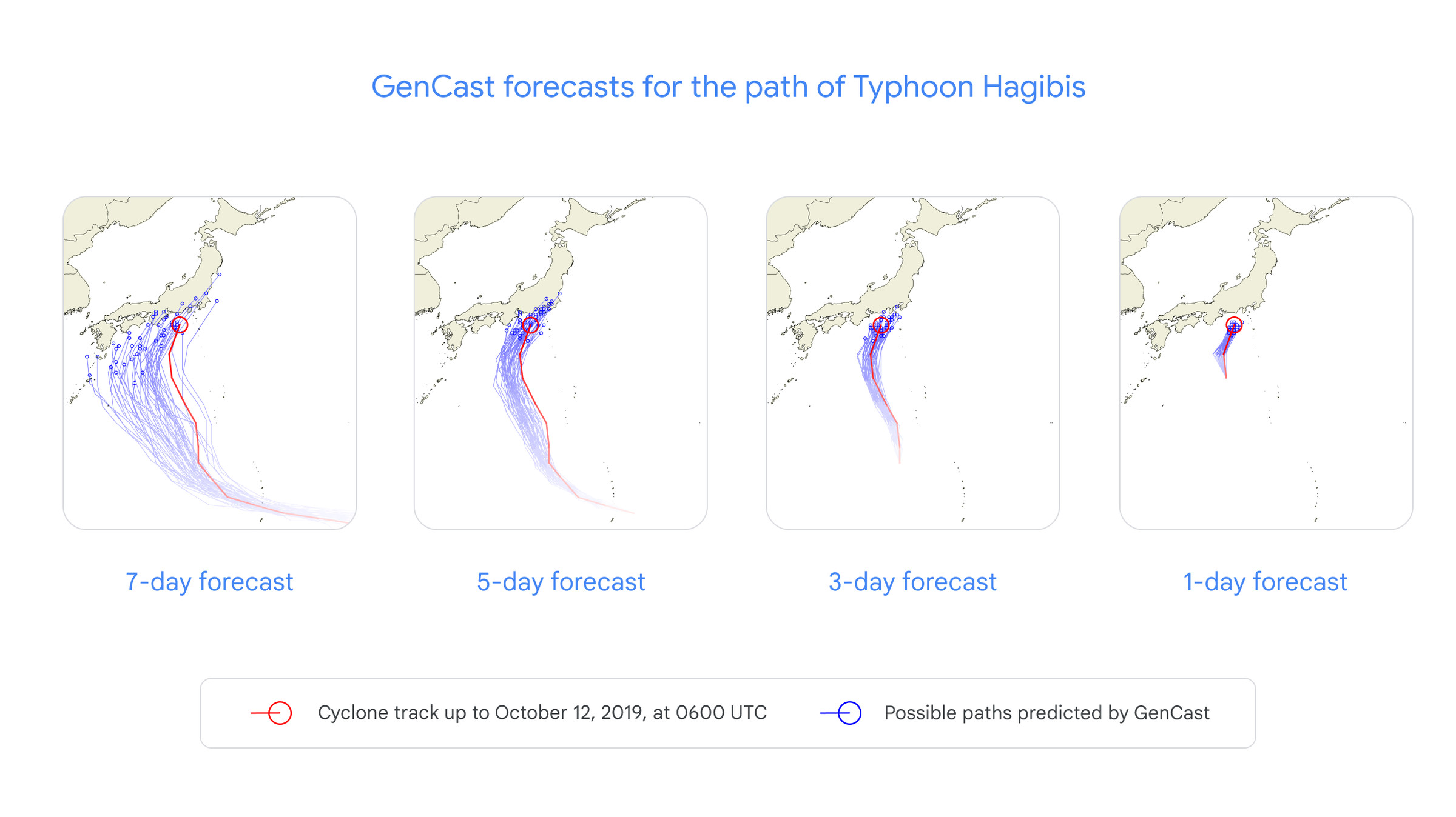 Illustrations show a map of Japan next to many blue lines that represent possible storm paths predicted by GenCast. A red line shows the actual path of Typhoon Hagibis. There are four different illustrations for 7 days, 5 days, 3 days, and 1 day before the storm. The range of possible paths becomes narrower over time.