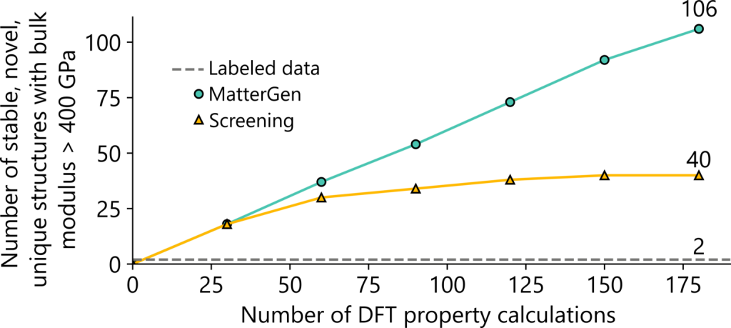 Comparison of MatterGen using AI for materials discovery over traditional screening methods.